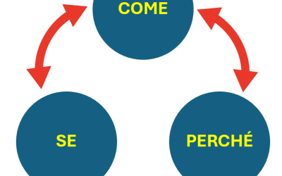Il “se”, il “come”, il “perché” nella qualità e nelle verifiche di terza parte: la grammatica dei sistemi di gestione